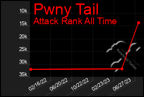 Total Graph of Pwny Tail