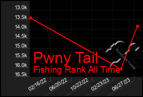 Total Graph of Pwny Tail