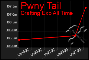 Total Graph of Pwny Tail