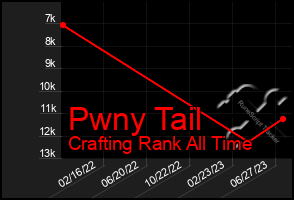 Total Graph of Pwny Tail