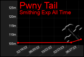 Total Graph of Pwny Tail