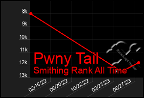 Total Graph of Pwny Tail