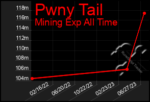 Total Graph of Pwny Tail