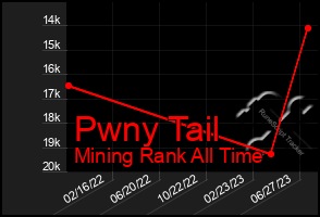 Total Graph of Pwny Tail