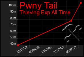 Total Graph of Pwny Tail