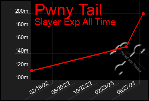 Total Graph of Pwny Tail