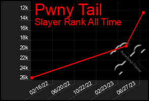 Total Graph of Pwny Tail