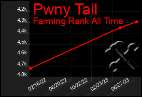 Total Graph of Pwny Tail