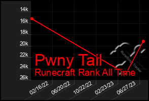 Total Graph of Pwny Tail