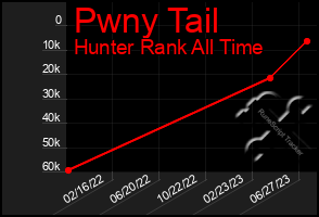 Total Graph of Pwny Tail