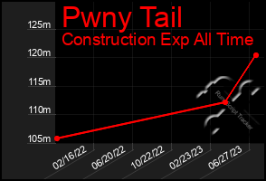 Total Graph of Pwny Tail