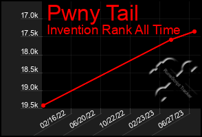 Total Graph of Pwny Tail