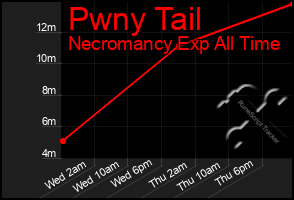 Total Graph of Pwny Tail