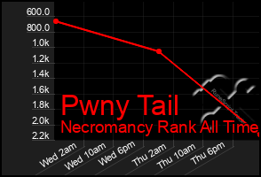 Total Graph of Pwny Tail