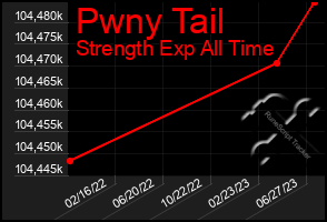 Total Graph of Pwny Tail