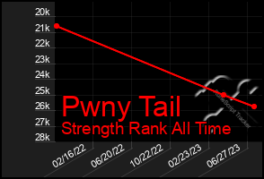 Total Graph of Pwny Tail