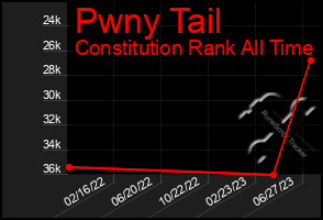 Total Graph of Pwny Tail