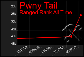 Total Graph of Pwny Tail