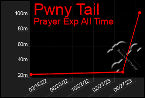 Total Graph of Pwny Tail