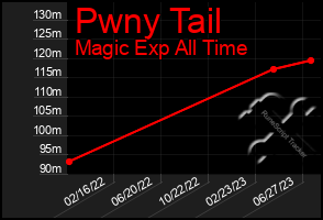 Total Graph of Pwny Tail