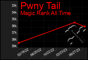 Total Graph of Pwny Tail