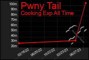 Total Graph of Pwny Tail