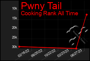 Total Graph of Pwny Tail