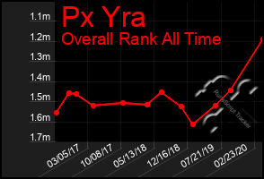 Total Graph of Px Yra