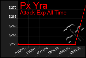 Total Graph of Px Yra