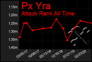 Total Graph of Px Yra