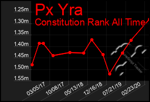 Total Graph of Px Yra