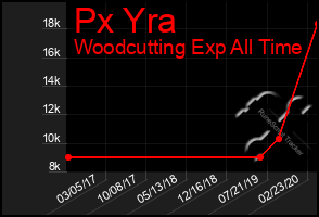 Total Graph of Px Yra
