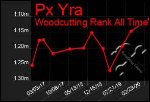Total Graph of Px Yra