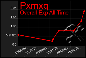 Total Graph of Pxmxq