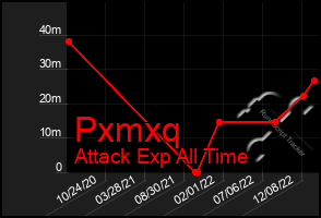 Total Graph of Pxmxq