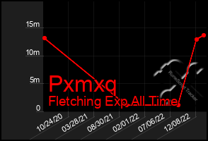 Total Graph of Pxmxq