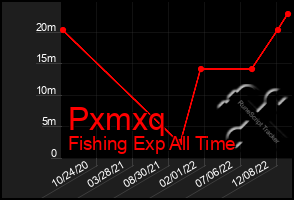 Total Graph of Pxmxq