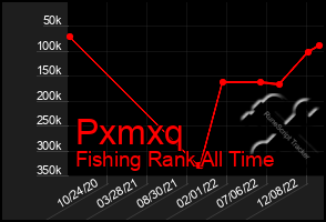 Total Graph of Pxmxq