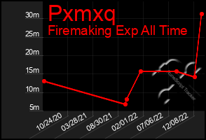 Total Graph of Pxmxq