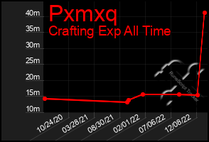 Total Graph of Pxmxq