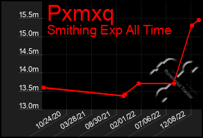 Total Graph of Pxmxq