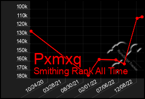 Total Graph of Pxmxq