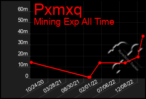 Total Graph of Pxmxq