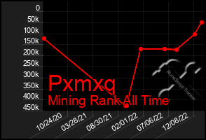 Total Graph of Pxmxq