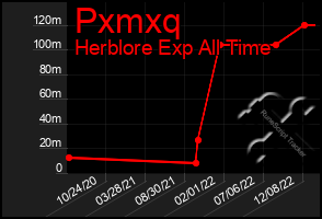 Total Graph of Pxmxq