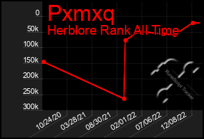 Total Graph of Pxmxq