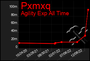 Total Graph of Pxmxq