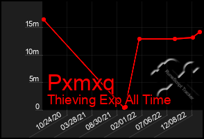 Total Graph of Pxmxq