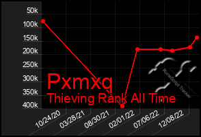 Total Graph of Pxmxq