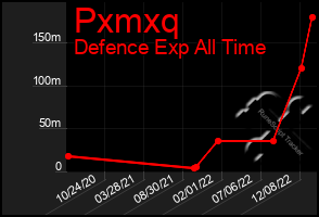 Total Graph of Pxmxq